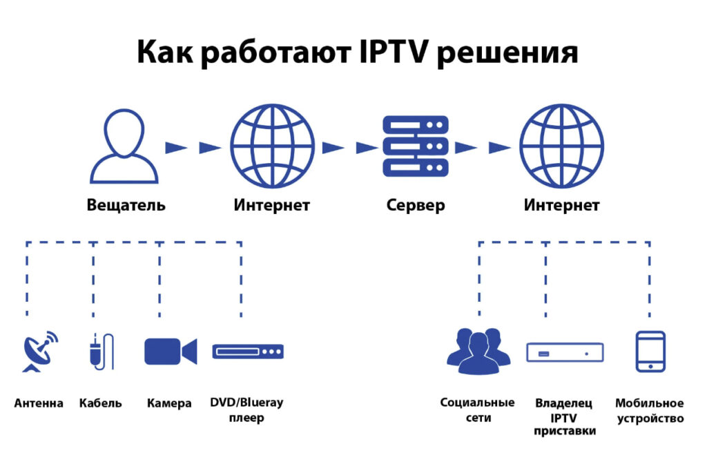 как работает IPTV